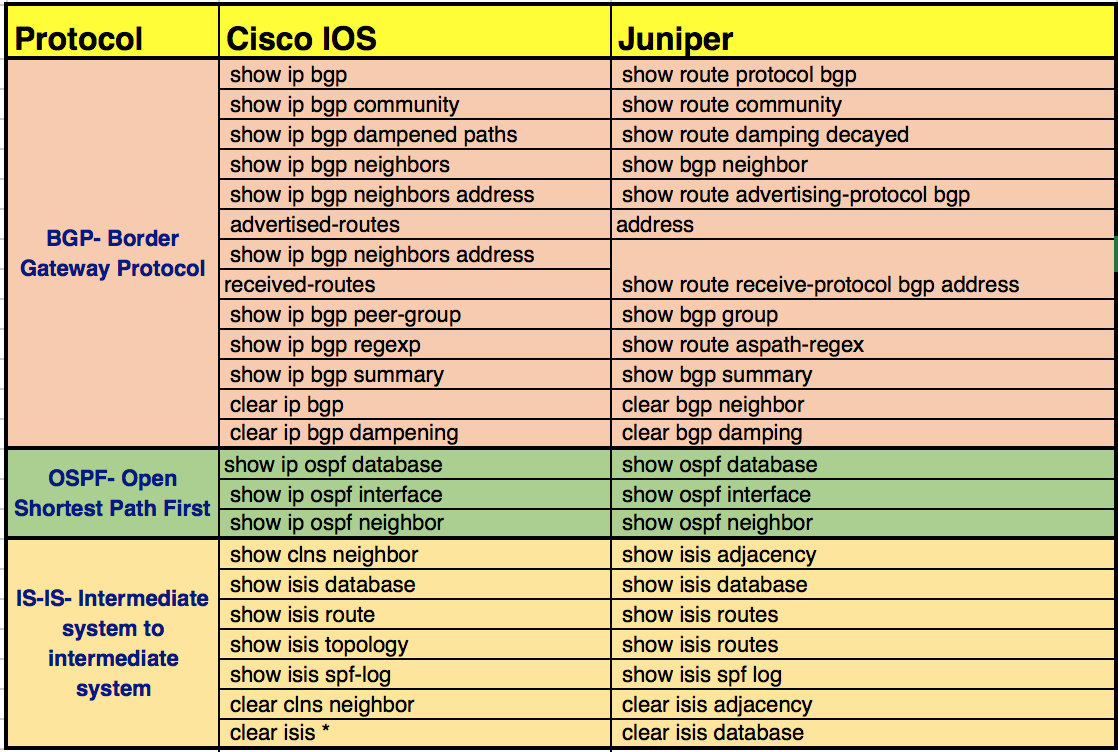 Performance Analysis of RIP OSPF IGRP and EIGRP Routing