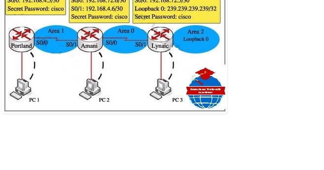 Link-State Routing Algorithms OSPF vs. EIGRP?