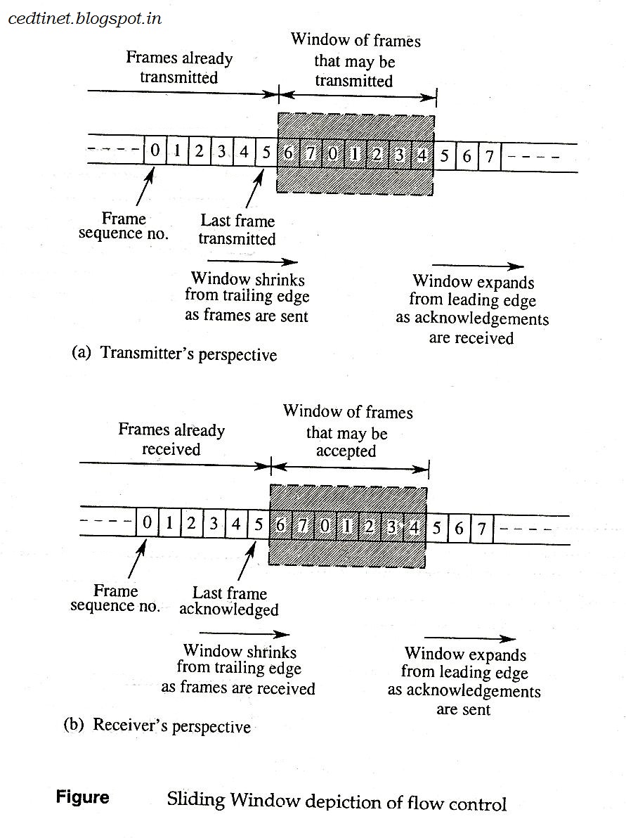 Sliding window protocol" Keyword Found Websites Listing