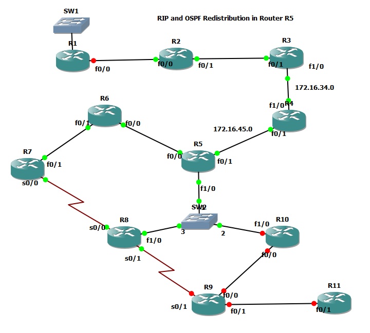 Redistribution between EIGRP and OSPF Cisco Router