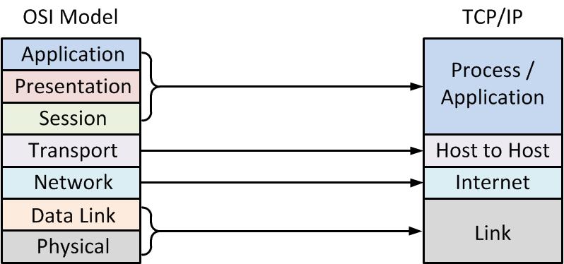 How is "Application Layer" different from "Transport Layer