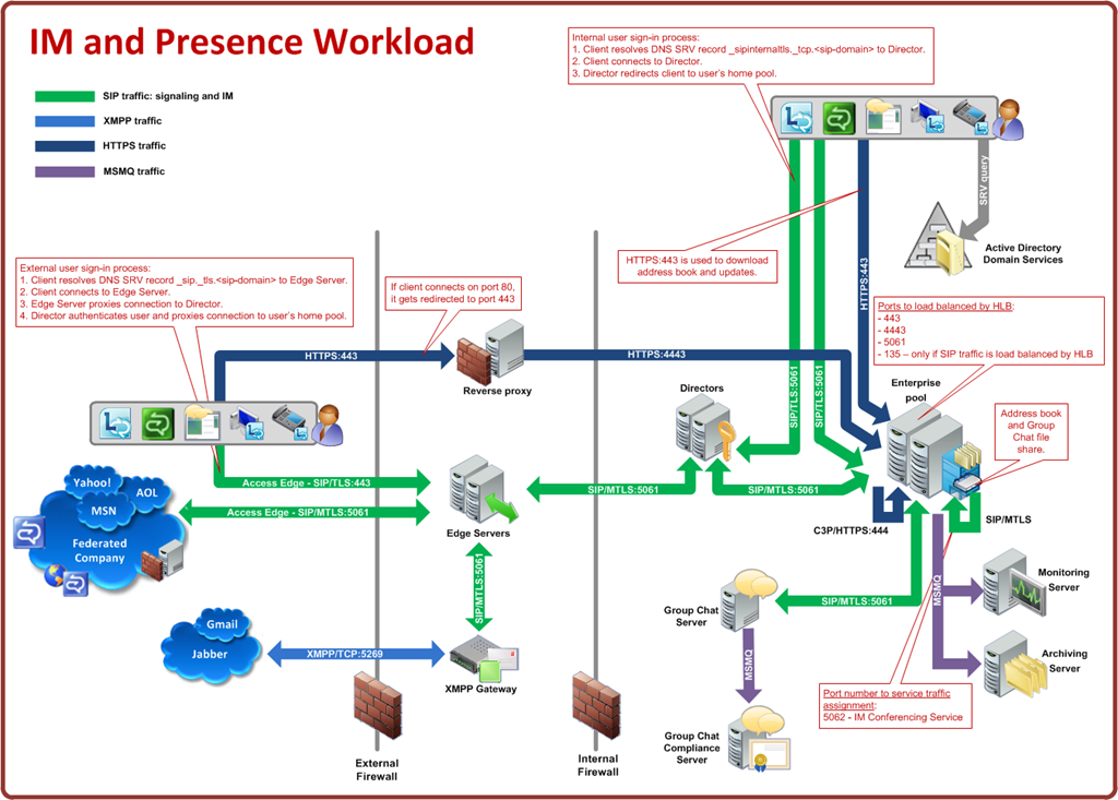 Network Protocols Map Poster Network Protocol Map