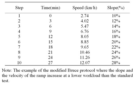 What is Modified Bruce Protocol Stress Test Favorite Plus