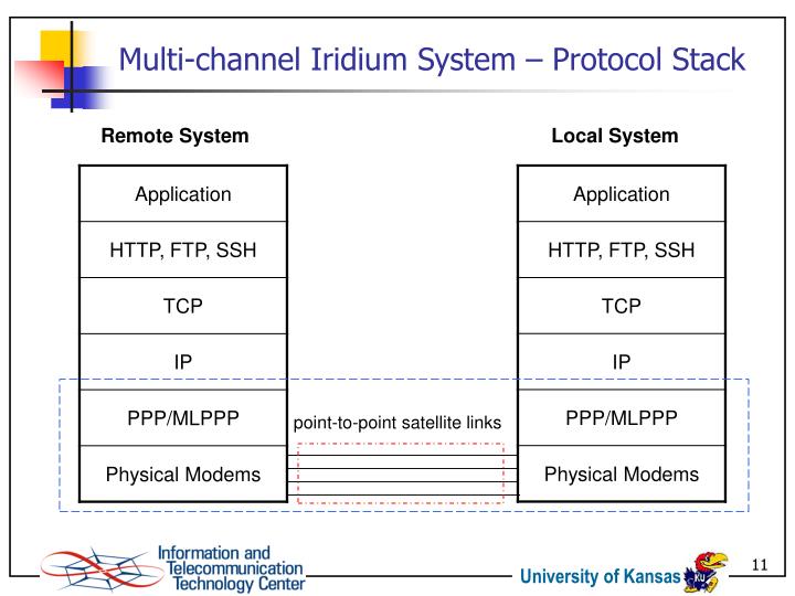 RFC 1548 The Point-to-Point Protocol (PPP)