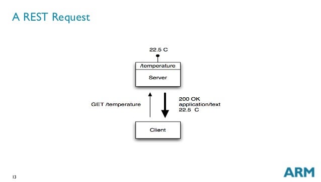 ZigBee Networking Guide Libelium