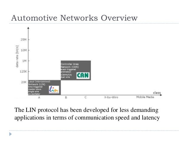 CAN Bus Electrical Connector Network Protocols