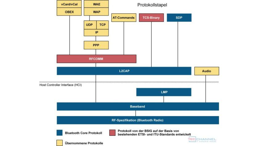 Bluetooth Protocol Types Data Exchange Security