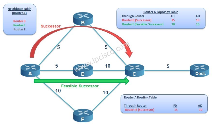 EIGRP Configuration Step by Step Guide