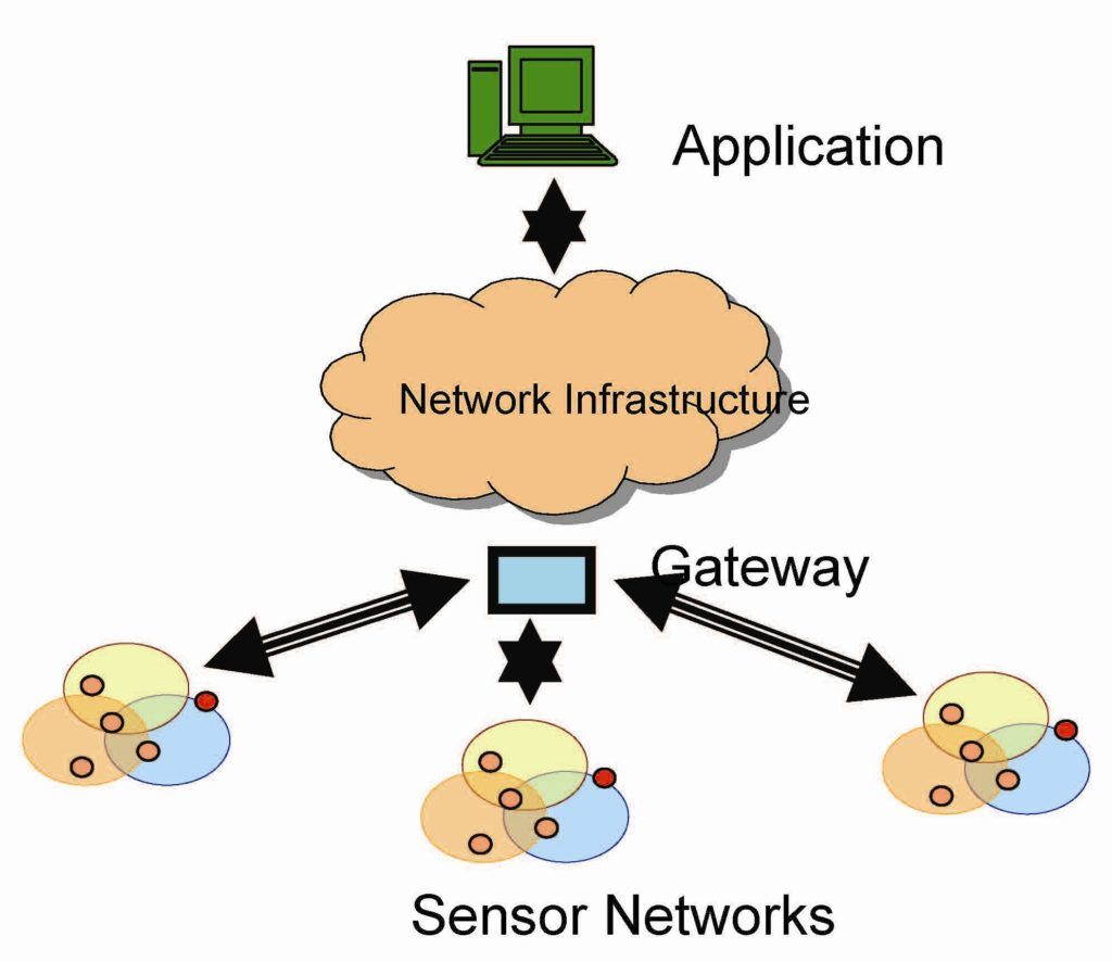 Industrial Wireless Sensor Networks ScienceDirect