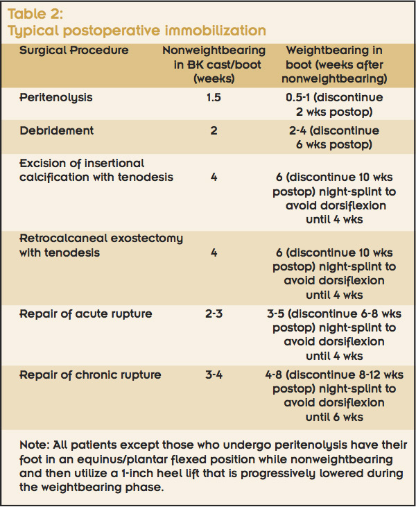 Achilles Tendon Repair Post-Surgical Rehabilitation Protocol