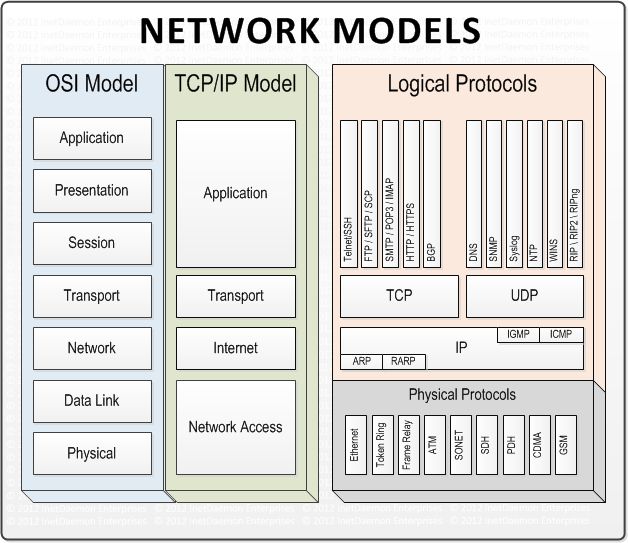 The Basic Types of Network Protocols Explained Lifewire