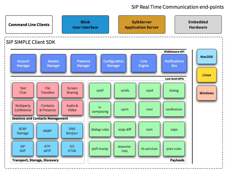 Configuring the Session Initiation Protocol (SIP) container