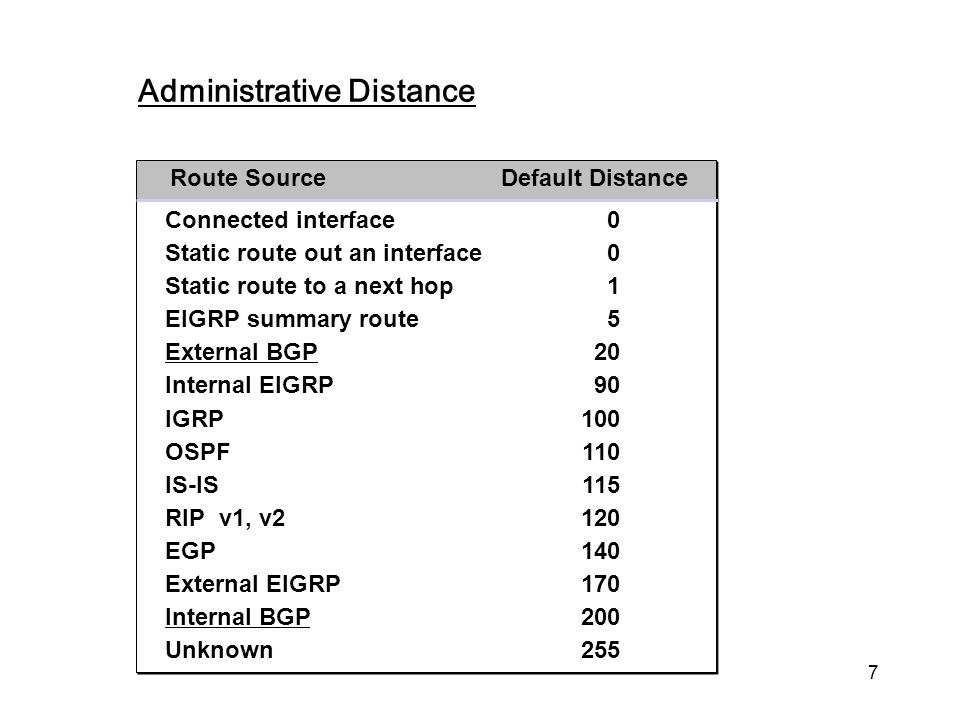 Route Redistribution