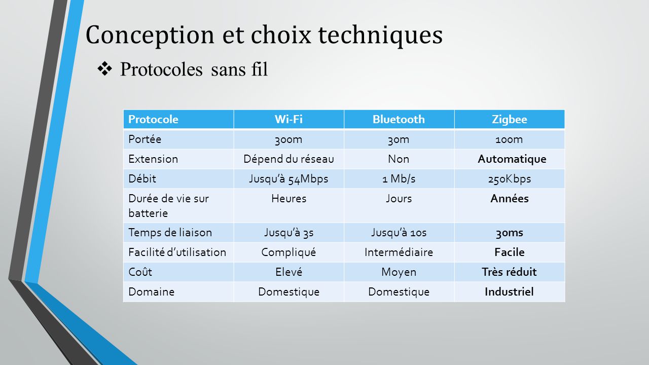 Domotique Les protocoles de communication