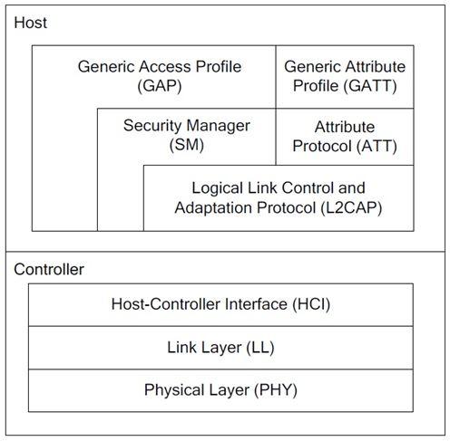 Bluetooth Architecture & Protocol Stack – AHIRLABS