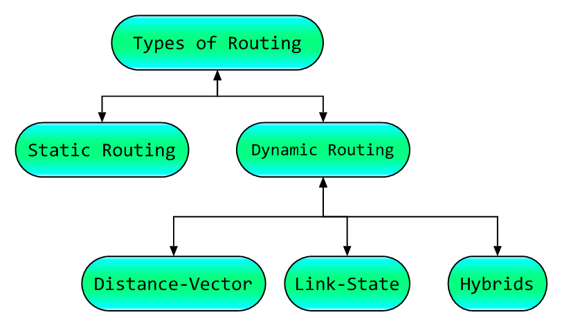 LITERATURE SURVEY ON DIFFERENT TYPES OF ROUTING PROTOCOLS