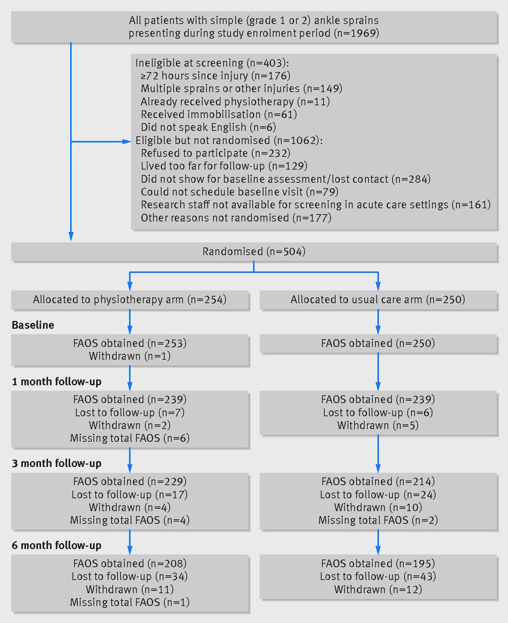 RICE or MEAT Protocol for Acute Ligament Sprain Treatment