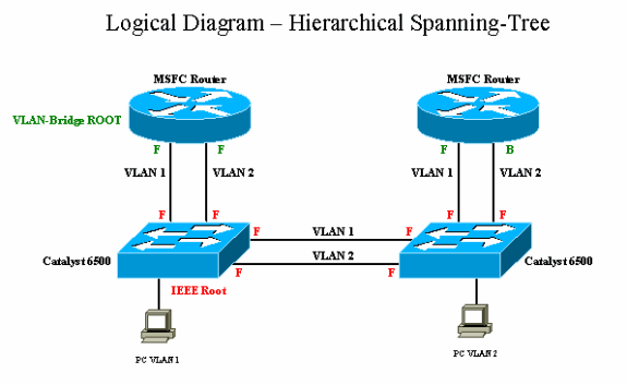 Lab 5.5.1 Basic Spanning Tree Protocol courses.cs.ut.ee