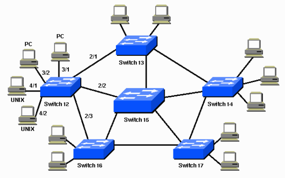 High-Availability Networks with Spanning Tree and Rapid