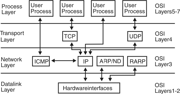 PART OF THE PICTURE The TCP/IP Communications Architecture