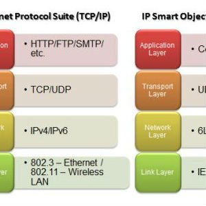 Network Protocols and Architecture Coursera