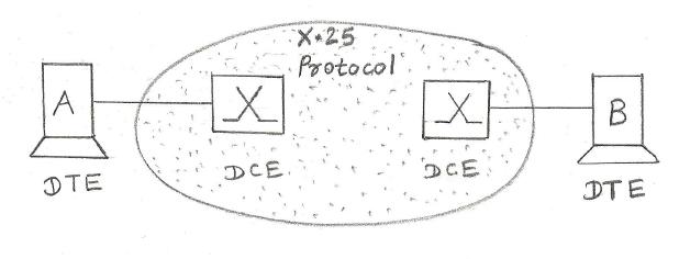 X.25 A tutorial