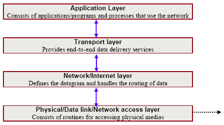 TCP/IP Ports and Sockets Explained Steve