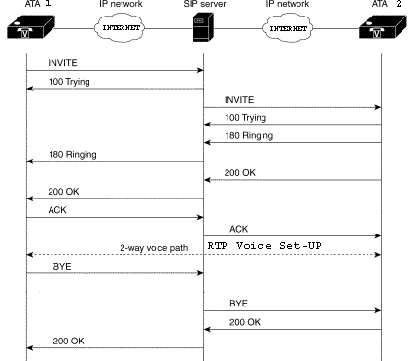 SIP Understanding the Session Initiation Protocol (Artech